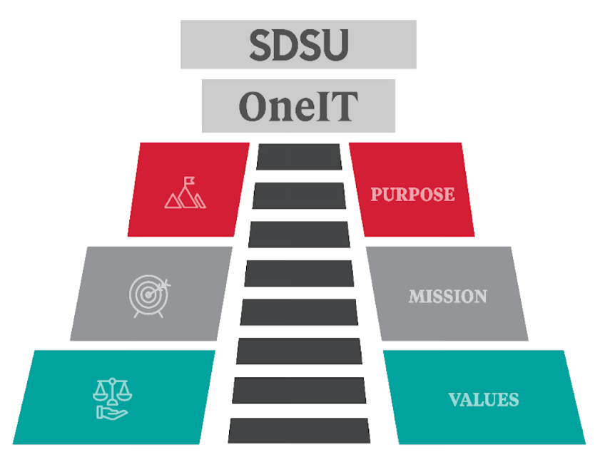 The image depicts a visual representation of a pyramid structure labeled "SDSU OneIT." It has three key sections: Top Section: Label: "SDSU OneIT" is displayed at the top in a stacked format. Middle Section: A staircase in black runs vertically from the bottom to the top, symbolizing progression. Three Horizontal Layers: Red Layer (Top): Labeled "PURPOSE" with an icon of a flag on a mountain peak, symbolizing achievement or goals. Gray Layer (Middle): Labeled "MISSION" with a target and arrow icon, symbolizing focus or objectives. Teal Layer (Bottom): Labeled "VALUES" with an icon of balanced scales and a hand, symbolizing principles or ethics. The visual implies a hierarchy, with values as the foundation, mission as the operational goal, and purpose at the apex.